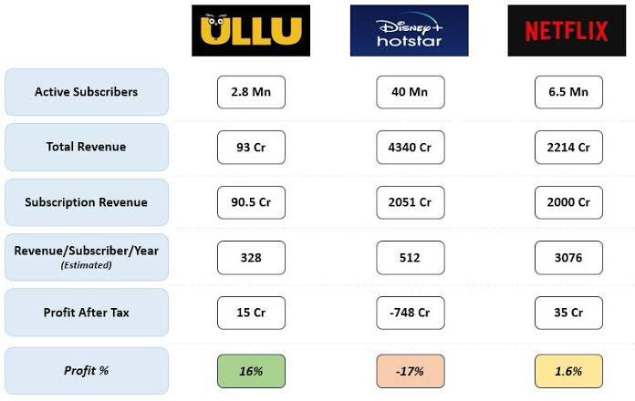 “Comparison chart showing subscribers, revenue, and profit of Ullu, Hotstar, and Netflix in India.”
