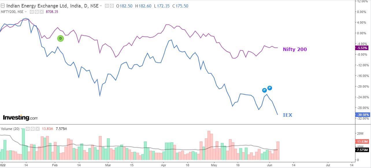 Graph showing IEX share price crash on July 24, 2025