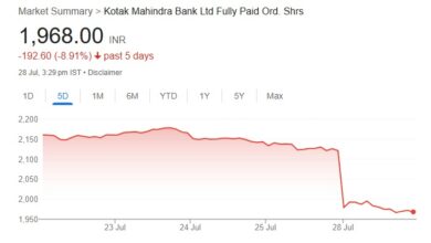Kotak Mahindra Shares Fall Over 7%: A Deep Look into Financial Performance and Market Sentiment