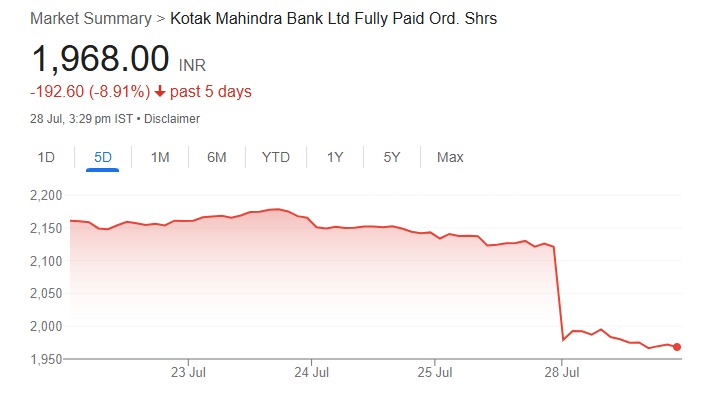 Kotak Mahindra Shares Fall Over 7%: A Deep Look into Financial Performance and Market Sentiment